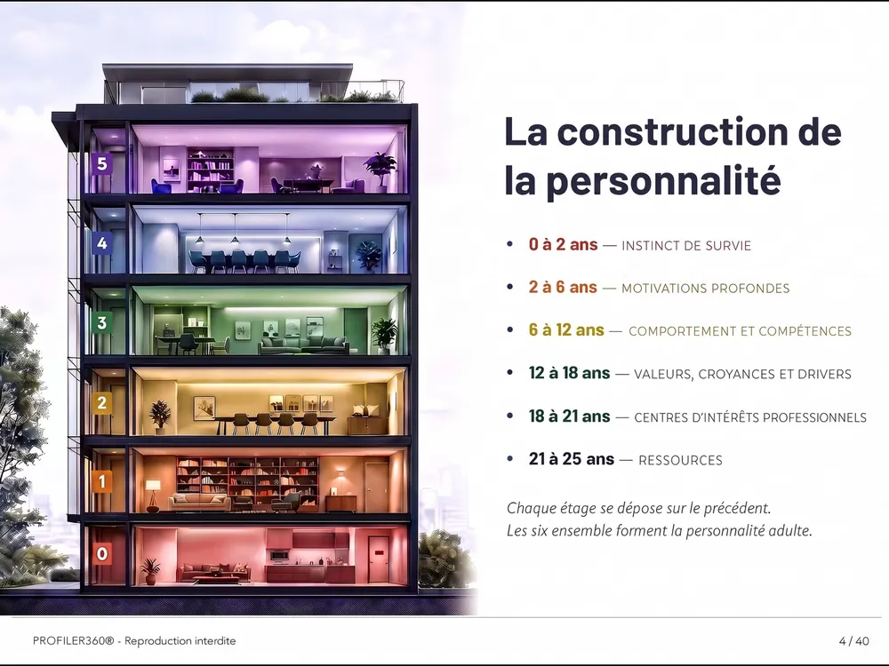 Page d'un extrait de rapport PROFILER360® : les couches de lecture du profil